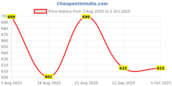 myntra.com JBN Creation Boys Ethnic Motifs Printed Regular Kurta With Pyjamas jbn creation Price History Graph from 3 Aug 2025 to 4 Oct 2025