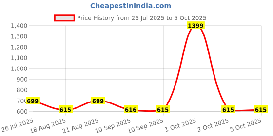 myntra.com JBN Creation Boys Ethnic Motifs Printed Regular Kurta With Pyjamas jbn creation Price History Graph from 26 Jul 2025 to 4 Oct 2025
