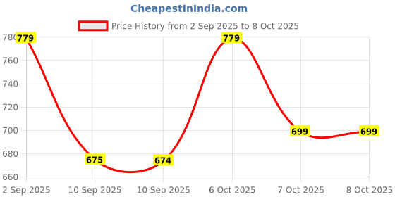 myntra.com JBN Creation Boys Ethnic Motifs Woven Design Angrakha Kurta with Pyjama jbn creation Price History Graph from 2 Sep 2025 to 7 Oct 2025