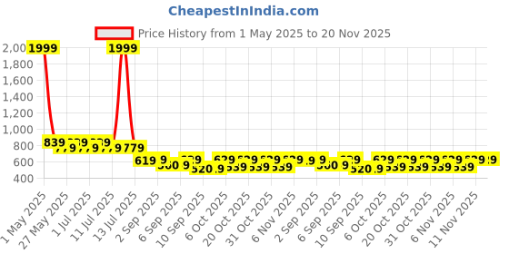 myntra.com JBN Creation Boys Ethnic Motifs Woven Design Kurta With Dhoti Pants jbn creation Price History Graph from 1 May 2025 to 20 Nov 2025