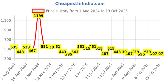 myntra.com JBN CREATION Boys Ethnic Shirt jbn creation Price History Graph from 1 Aug 2024 to 13 Oct 2025