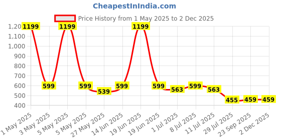 myntra.com JBN Creation Boys Floral Embroidered Band Collar Sequinned Straight Kurta With Trousers jbn creation Price History Graph from 1 May 2025 to 30 Nov 2025