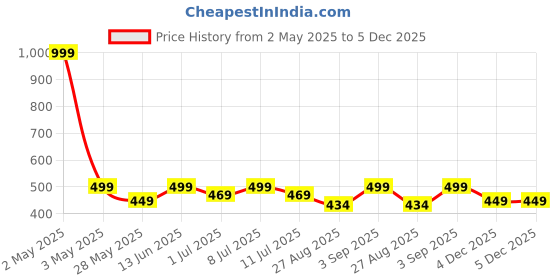 myntra.com JBN Creation Boys Floral Embroidered Band Collar Sequinned Straight Kurta With Trousers jbn creation Price History Graph from 2 May 2025 to 5 Dec 2025