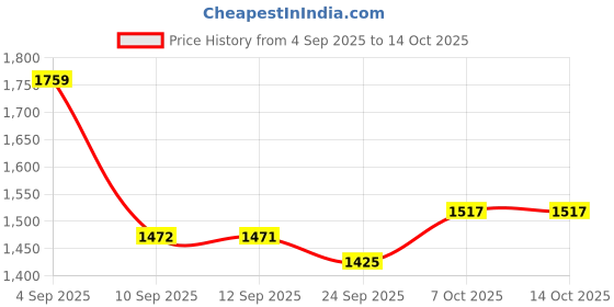 myntra.com JBN Creation Boys Floral Embroidered Regular Chikankari Kurta with Pyjamas jbn creation Price History Graph from 4 Sep 2025 to 14 Oct 2025