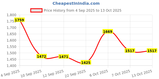 myntra.com JBN Creation Boys Floral Embroidered Regular Chikankari Kurta with Pyjamas jbn creation Price History Graph from 4 Sep 2025 to 13 Oct 2025