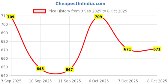 myntra.com JBN Creation Boys Floral Foil Printed Regular Gotta Patti Kurta with Pyjamas jbn creation Price History Graph from 3 Sep 2025 to 7 Oct 2025