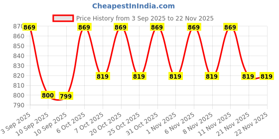 myntra.com JBN Creation Boys Floral Printed Jacquard Woven Nehru Jacket jbn creation Price History Graph from 3 Sep 2025 to 21 Nov 2025