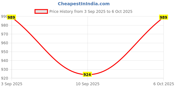 myntra.com JBN Creation Boys Floral Printed Kurta & Dhoti Pant With Flute Headband jbn creation Price History Graph from 3 Sep 2025 to 4 Oct 2025