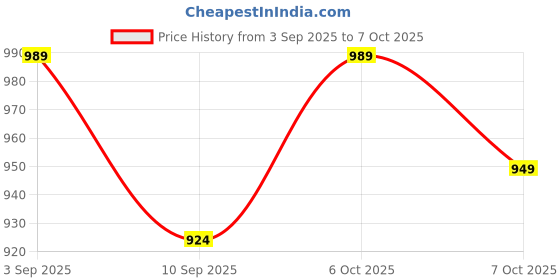 myntra.com JBN Creation Boys Floral Printed Kurta with Dhoti Pants jbn creation Price History Graph from 3 Sep 2025 to 7 Oct 2025