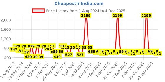 myntra.com JBN Creation Boys Floral Printed Mandarin Collar Cotton Nehru Jacket jbn creation Price History Graph from 1 Aug 2024 to 4 Dec 2025
