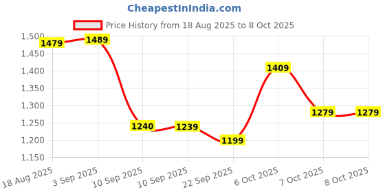 myntra.com JBN Creation Boys Floral Printed Notched Collar Single Breasted Satin Blazer jbn creation Price History Graph from 18 Aug 2025 to 4 Oct 2025