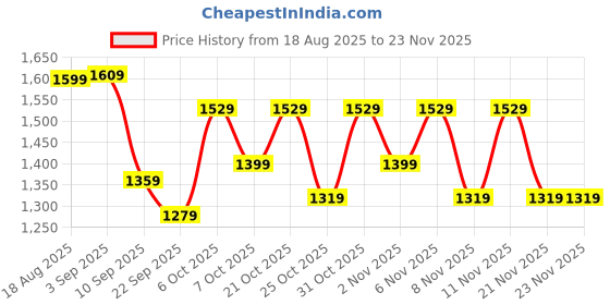 myntra.com JBN Creation Boys Floral Printed Single Breasted Notched Collar Satin Blazer jbn creation Price History Graph from 18 Aug 2025 to 23 Nov 2025