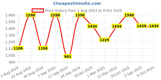 myntra.com JBN Creation Boys Floral Regular Kurta with Pyjamas jbn creation Price History Graph from 1 Aug 2024 to 8 Oct 2025