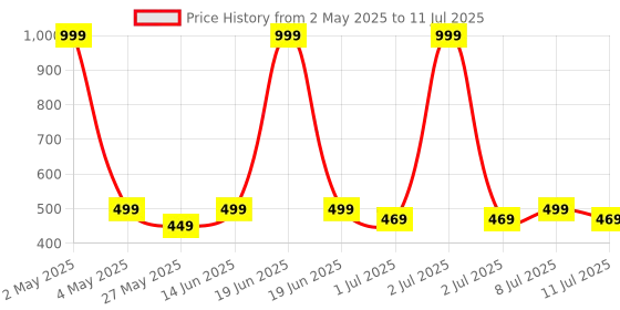 myntra.com JBN Creation Boys Geometric Printed Kurta With Trouser jbn creation Price History Graph from 2 May 2025 to 11 Jul 2025