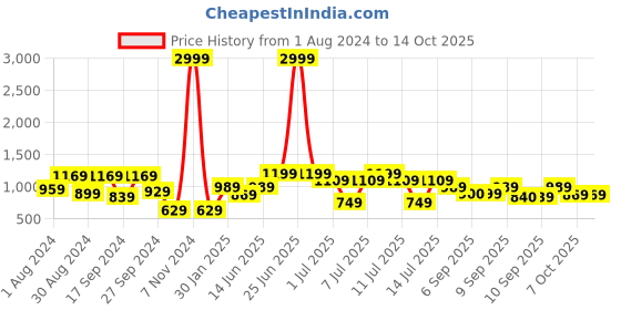 myntra.com JBN Creation Boys Giraffe Printed Single-Breasted Party Blazer jbn creation Price History Graph from 1 Aug 2024 to 14 Oct 2025