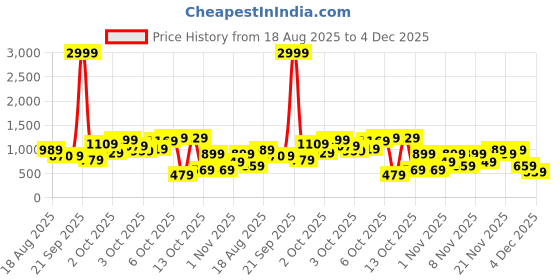myntra.com JBN Creation Boys Giraffe Printed Slim Fit Single-Breasted Blazer jbn creation Price History Graph from 18 Aug 2025 to 4 Dec 2025