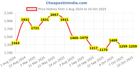 myntra.com JBN Creation Boys Gold & Maroon Self Design Kurta with Dhoti Pants and Ethnic Jacket jbn creation Price History Graph from 1 Aug 2024 to 9 Oct 2025