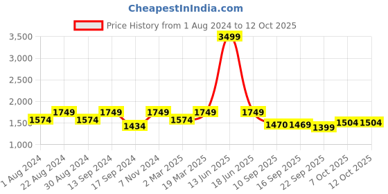 myntra.com JBN Creation Boys Gold-Coloured & Green Woven Design Nehru Jacket jbn creation Price History Graph from 1 Aug 2024 to 12 Oct 2025