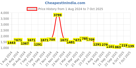 myntra.com JBN Creation Boys Gold-Coloured & Navy Blue Solid Kurta with Churidar & Nehru Jacket jbn creation Price History Graph from 1 Aug 2024 to 7 Oct 2025