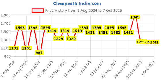myntra.com JBN Creation Boys Gold-Toned & Brown Solid Kurta with Churidar & Nehru Jacket jbn creation Price History Graph from 1 Aug 2024 to 6 Oct 2025