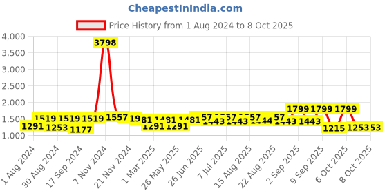 myntra.com JBN Creation Boys Gold-Toned & Maroon Self Design Kurta with Churidar jbn creation Price History Graph from 1 Aug 2024 to 8 Oct 2025