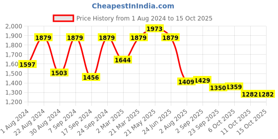 myntra.com JBN Creation Boys Gold-Toned & Maroon Self Design Kurta with Dhoti Pants jbn creation Price History Graph from 1 Aug 2024 to 14 Oct 2025