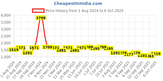 myntra.com JBN Creation Boys Gold-Toned & Red Solid Kurta with Churidar & Nehru Jacket jbn creation Price History Graph from 1 Aug 2024 to 6 Oct 2025