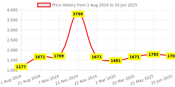 myntra.com JBN Creation Boys Gold-Toned & Rose Gold Self Design Kurta with Pyjamas & Nehru Jacket jbn creation Price History Graph from 1 Aug 2024 to 25 Jun 2025