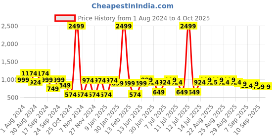 myntra.com JBN Creation Boys Green and Gold-Toned Woven Design Woven Nehru Jacket jbn creation Price History Graph from 1 Aug 2024 to 4 Oct 2025