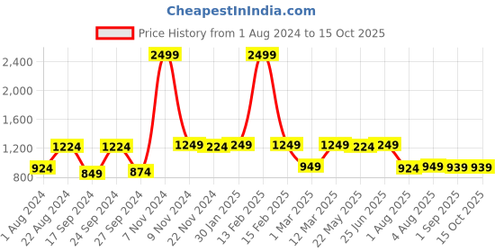 myntra.com JBN Creation Boys Green & Rose Gold Solid Sherwani Set jbn creation Price History Graph from 1 Aug 2024 to 15 Oct 2025