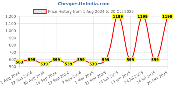 myntra.com JBN Creation Boys Green Cotton Printed Camouflage Casual Shirt jbn creation Price History Graph from 1 Aug 2024 to 20 Oct 2025