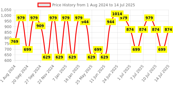 myntra.com JBN Creation Boys Green Printed Nehru Jacket jbn creation Price History Graph from 1 Aug 2024 to 14 Jul 2025