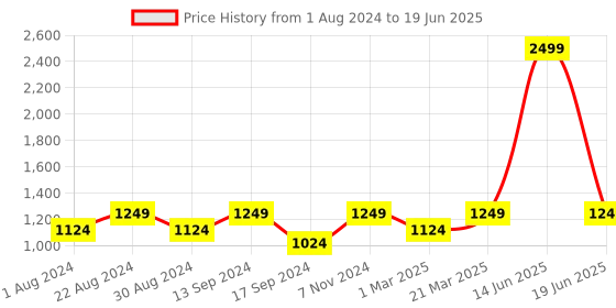 myntra.com JBN Creation Boys Green Thread Work Kurta with Pyjamas jbn creation Price History Graph from 1 Aug 2024 to 19 Jun 2025