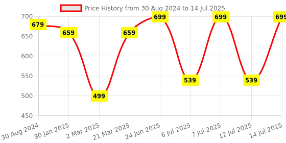 myntra.com JBN Creation Boys Grey & Red Woven Design Nehru Jacket jbn creation Price History Graph from 30 Aug 2024 to 14 Jul 2025