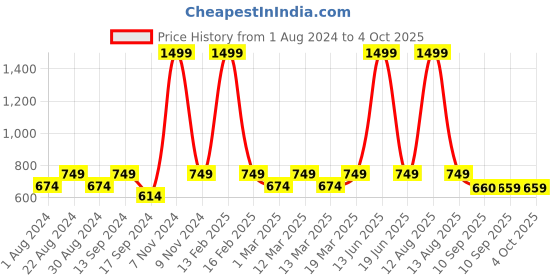 myntra.com JBN Creation Boys Grey Printed Slim-Fit Nehru Jacket jbn creation Price History Graph from 1 Aug 2024 to 4 Oct 2025