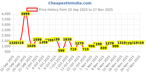 myntra.com JBN Creation Boys Ikat Printed Slim-Fit Cotton Single Breasted Blazer jbn creation Price History Graph from 10 Sep 2025 to 24 Nov 2025