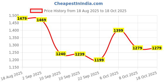 myntra.com JBN Creation Boys Ikkat Pattern Mandarin Collar Jodhpuri Blazer jbn creation Price History Graph from 18 Aug 2025 to 18 Oct 2025