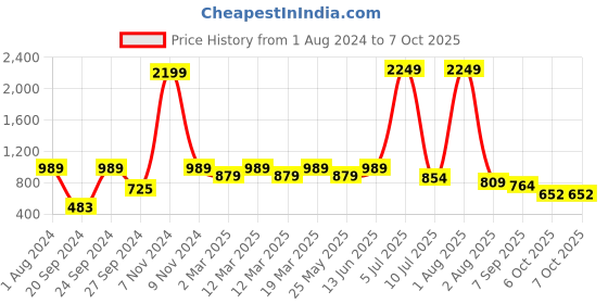 myntra.com JBN Creation Boys Khaki & Red Solid Kurta with Dhoti Pants jbn creation Price History Graph from 1 Aug 2024 to 6 Oct 2025