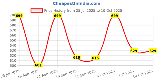 myntra.com JBN Creation Boys Krishna Printed Mandarin Collar Janmashtami Special Kurta & Pyjama jbn creation Price History Graph from 25 Jul 2025 to 17 Oct 2025