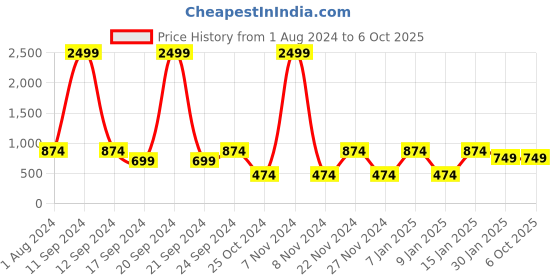 myntra.com JBN Creation Boys Layered Kurta with Pyjamas jbn creation Price History Graph from 1 Aug 2024 to 6 Oct 2025