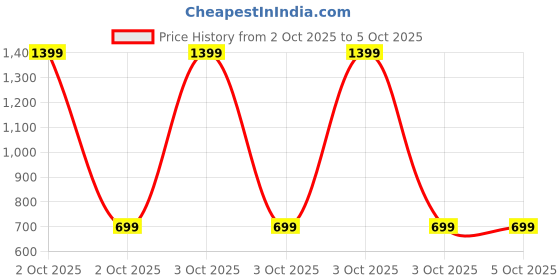 myntra.com JBN Creation Boys Maa Durga Printed Regular Kurta with Pyjamas jbn creation Price History Graph from 2 Oct 2025 to 5 Oct 2025