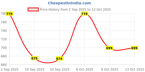 myntra.com JBN Creation Boys Mandarin Collar Asymmetric Hem Woven Nehru Jacket jbn creation Price History Graph from 2 Sep 2025 to 13 Oct 2025
