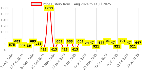 myntra.com JBN Creation Boys Mandarin Collar Conversational Printed Satin Nehru Jacket jbn creation Price History Graph from 1 Aug 2024 to 14 Jul 2025