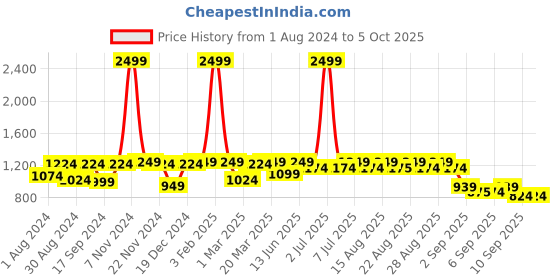 myntra.com JBN Creation Boys Mandarin Collar Jute Sherwani & Dhoti Pant With Cap jbn creation Price History Graph from 1 Aug 2024 to 4 Oct 2025