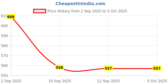 myntra.com JBN Creation Boys Mandarin Collar Knee Length Regular Straight Kurta with Pyjamas jbn creation Price History Graph from 2 Sep 2025 to 5 Oct 2025