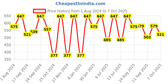 myntra.com JBN Creation Boys Mandarin Collar Kurta With Churidar jbn creation Price History Graph from 1 Aug 2024 to 7 Oct 2025