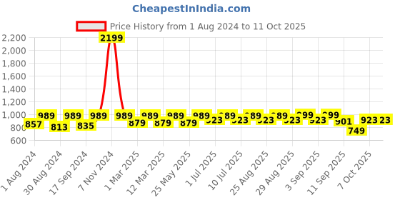 myntra.com JBN Creation Boys Mandarin Collar Kurta With Dhoti Pants jbn creation Price History Graph from 1 Aug 2024 to 10 Oct 2025