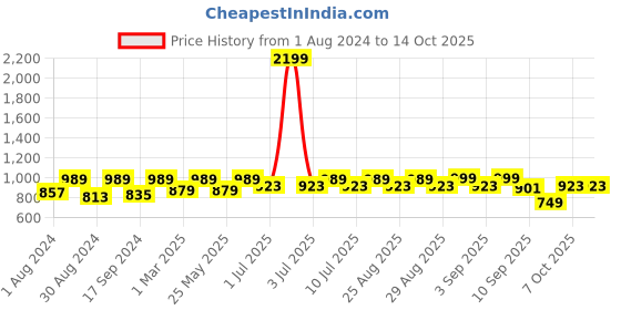 myntra.com JBN Creation Boys Mandarin Collar Kurta With Dhoti Pants jbn creation Price History Graph from 1 Aug 2024 to 14 Oct 2025