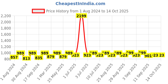 myntra.com JBN Creation Boys Mandarin Collar Kurta with Dhoti Pants jbn creation Price History Graph from 1 Aug 2024 to 13 Oct 2025