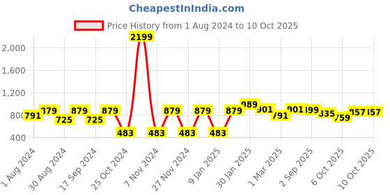 myntra.com JBN Creation Boys Mandarin Collar Kurta with Dhoti Pants jbn creation Price History Graph from 1 Aug 2024 to 10 Oct 2025